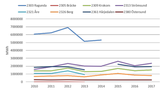 Elproduktion i TWh 2010-2017