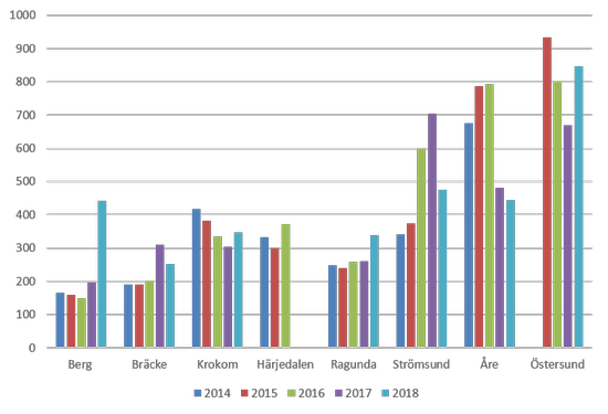 Antalet elever i den kommunala kulturskolan, 2014-2018. Kommunuppdelat
