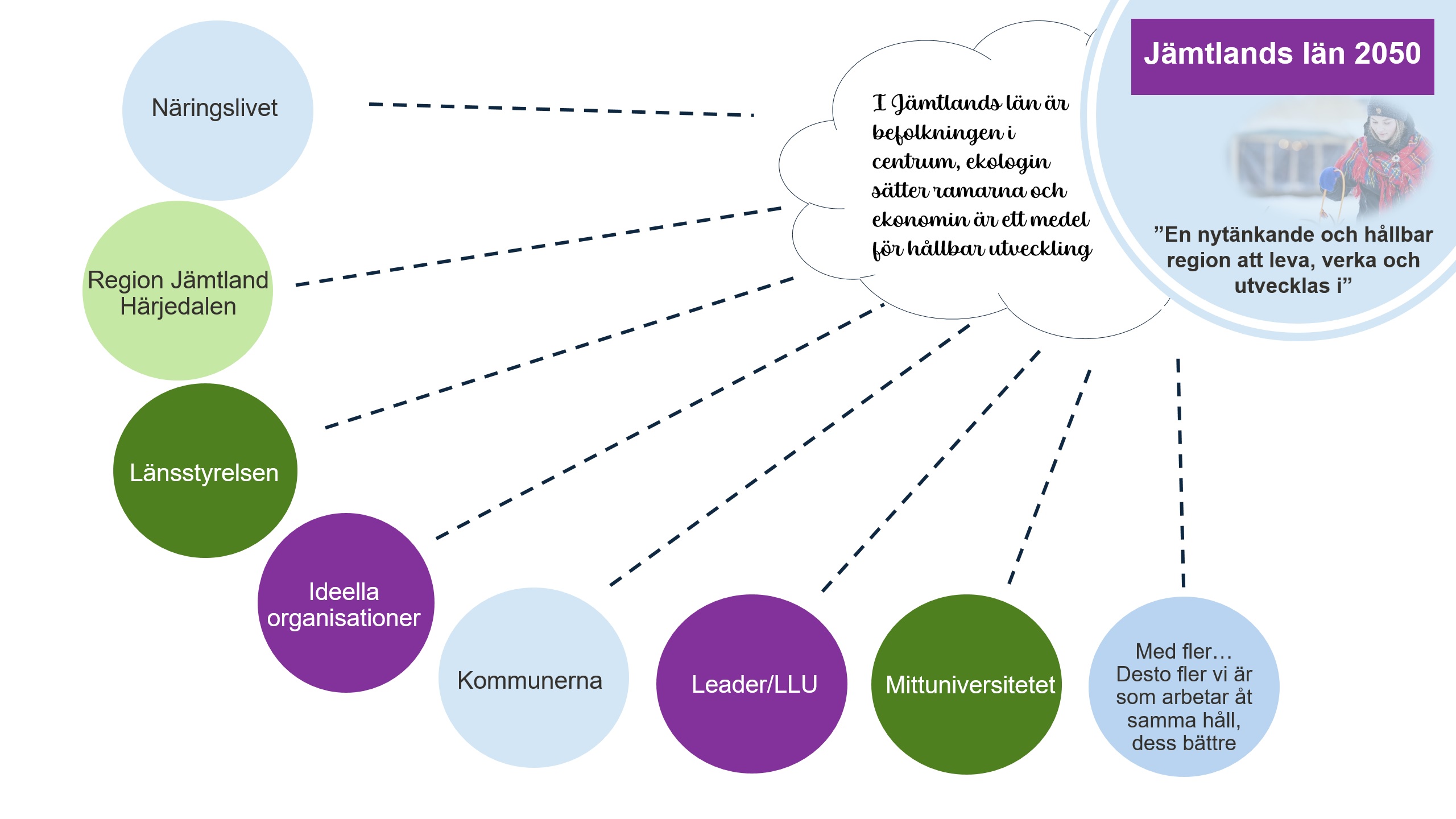 En visualisering som visar på hur olika organisationers arbeten samt strategier/program/planer är kopplade till målbilden för Regionala utvecklingsstrategin. Den illustrerar detta genom bollar där näringslivet, Region Jämtland Härjedalen, Länsstyrelsen, Ideella organisationer, Kommunerna, Leader/LLU, Mittuniversietet har egna bollar och sedan finns det en boll med en uppmaning till att desto fler vi är som arbetar åt samma håll, dess bättre. Dessa bollar är sedan via streckade linjer koppade till ett mol med texten "I Jämtlands län är befolkningen i centrum, ekologin sätter ramarna och ekonomin är ett medel för hållbar utveckling.". Detta moln är sedan kopplat till en boll som det står "Jämtladsn län 2050 - En nytänkade och hållbar region att leva, verka och utvecklas i".