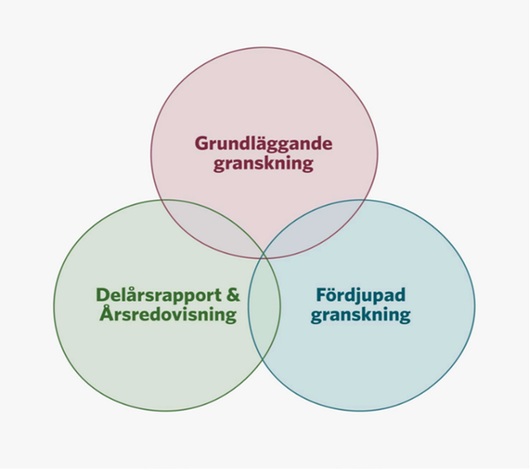 Tre cirklar som delvis överlappar varandra. I en röd cirkel står det: Grundläggande granskning. I en blå cirkel står det: Fördjupad granskning. I en grön cirkel står det: Delårsrapport & Årsredovisning.