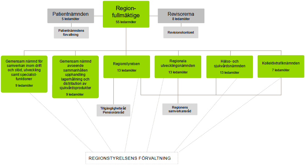 Region Jämtland Härjedalens politiska organisation