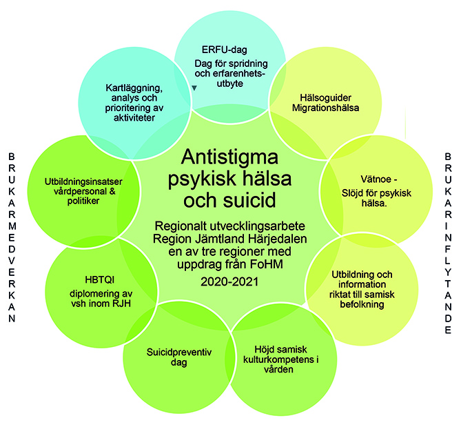 Psykisk hälsaprojektet