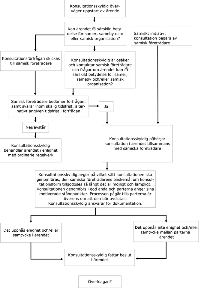 Processkarta konsultationslagen