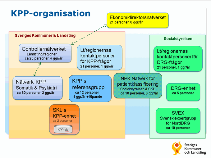 KPP-organisation