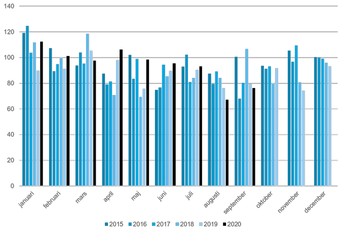 Antal döda per 100 000 invånare1 per månad åren 2015-2020*, Jämtlands län